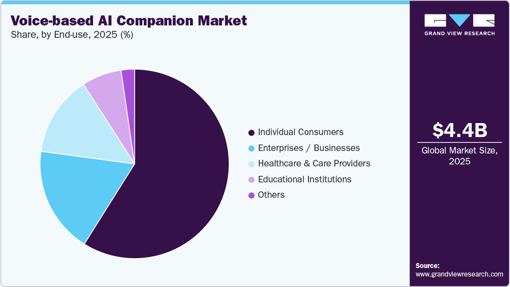 Voice-based AI Companion Market Share