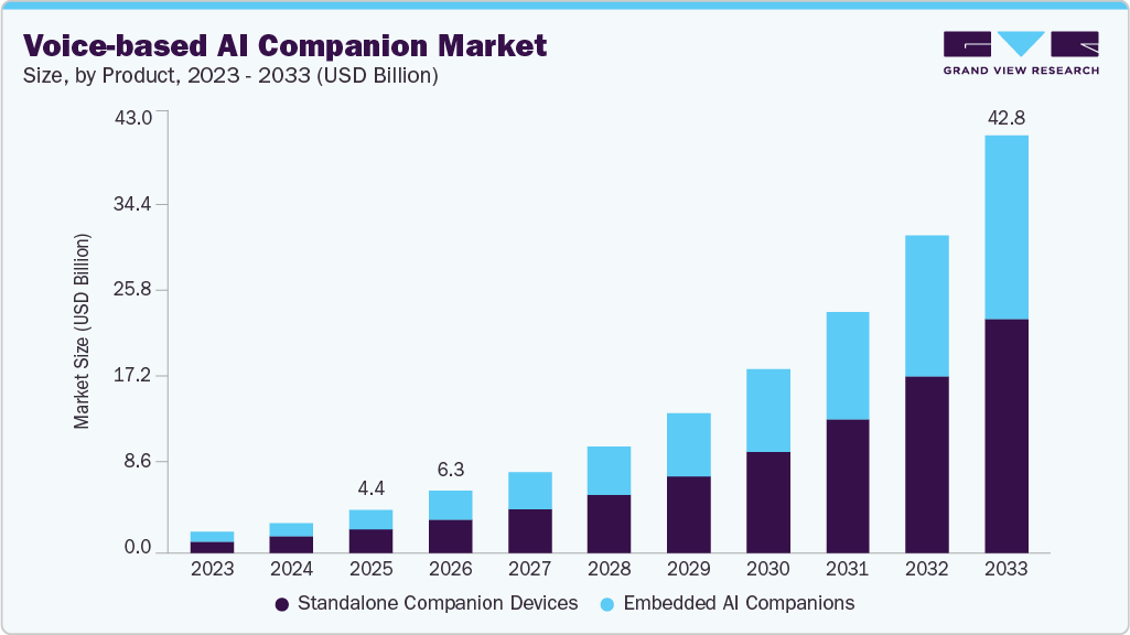 Voice-based AI companion market size and growth forecast (2023-2033)