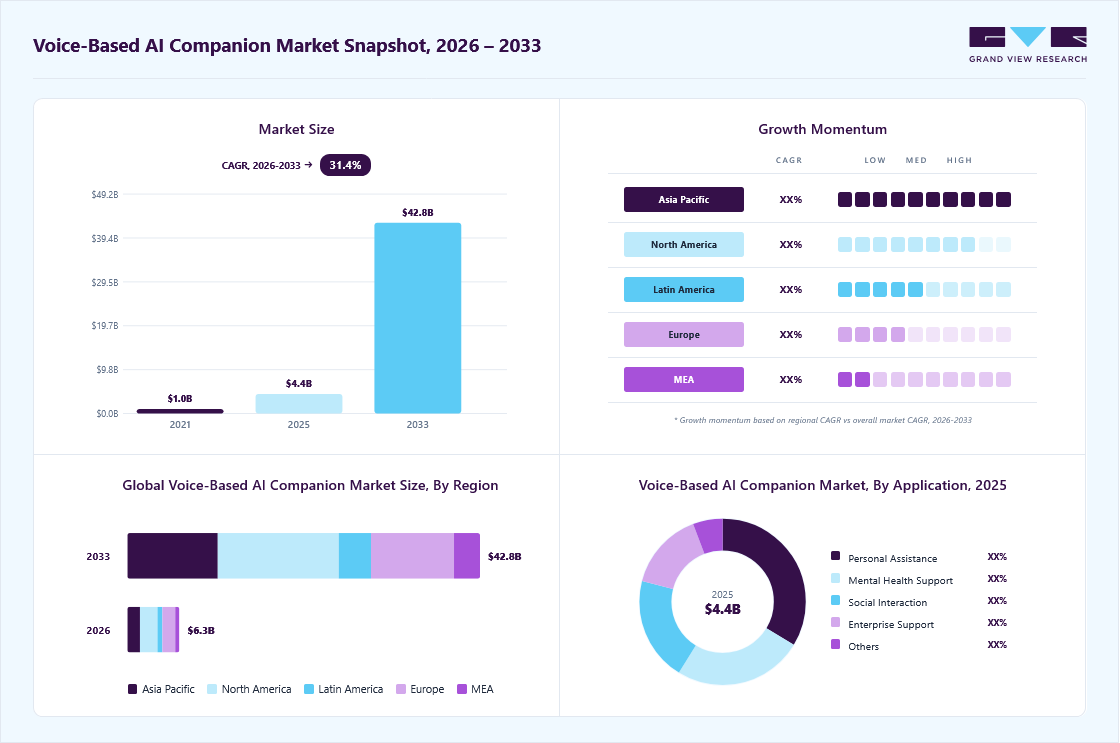 Voice-based AI companion market overview: Grand View Research estimates the global market size at USD 4.4 billion in 2025, projected to grow from 6.3 billion in 2026 to USD 42.8 billion by 2033 at a 31.4% CAGR, with regional growth momentum.