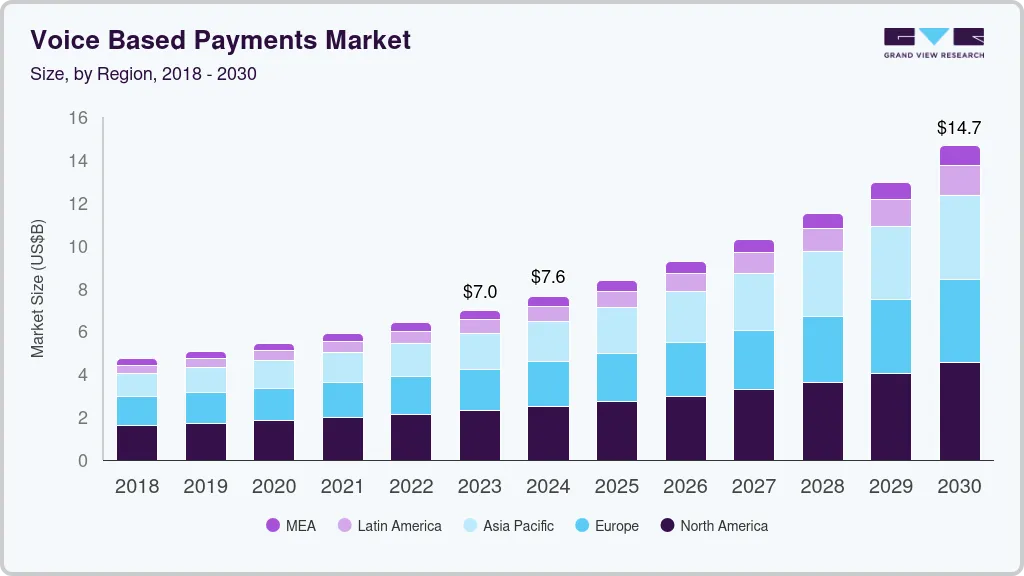 Voice-based payments market size and growth forecast (2018-2030)