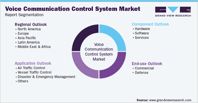 Global Voice Communication Control System Market Segmentation