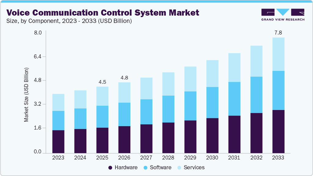 Voice communication control system market size and growth forecast (2023-2033)