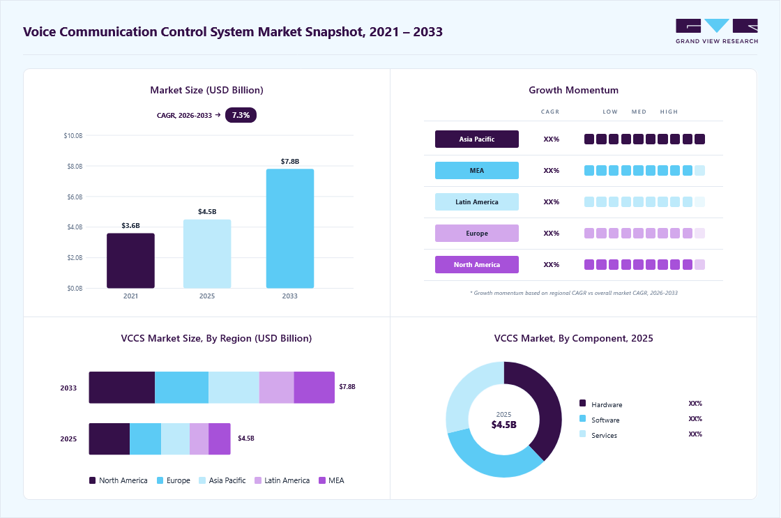 Voice communication control system market overview highlighting global market size in 2025 (USD 4.51 Billion), revenue forecast for 2033 (USD 7.85 Billion), growth trends (CAGR 7.3% from 2026 to 2033), and regional growth momentum