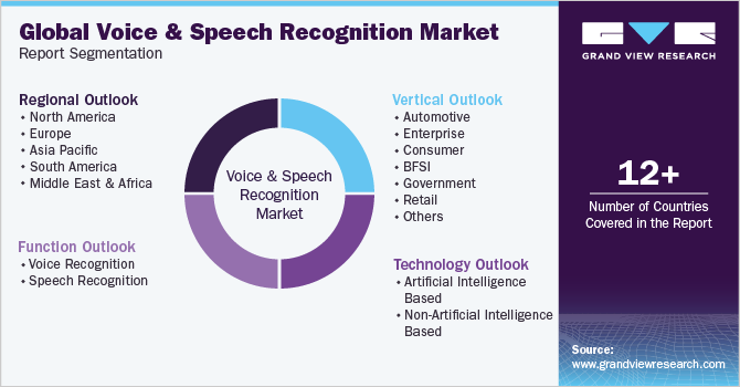 Global Voice And Speech Recognition Market Segmentation