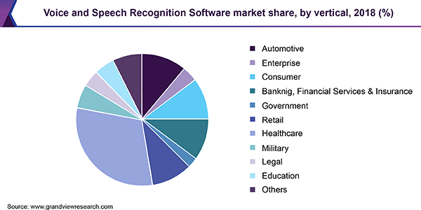 Voice and Speech Recognition Software market