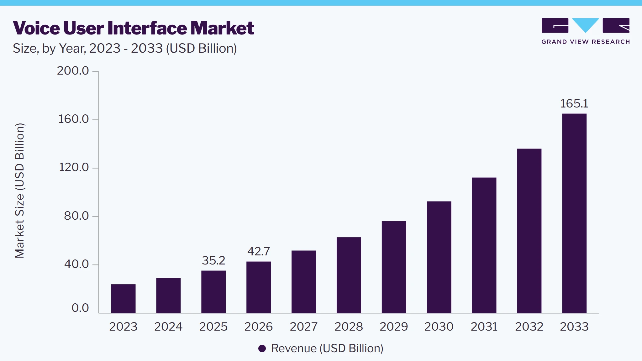 Voice user interface market size, by year, 2023-2033 (USD Billion) Voice user interface market size, by year, 2023-2033 (USD Billion)