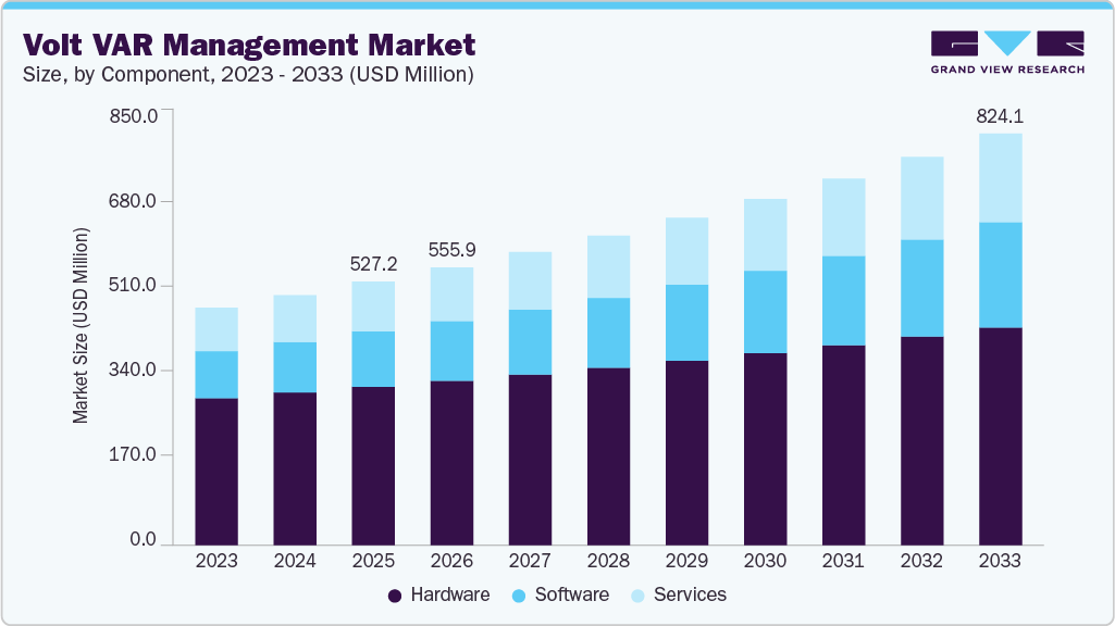 Volt VAR management market size and growth forecast (2023-2033)
