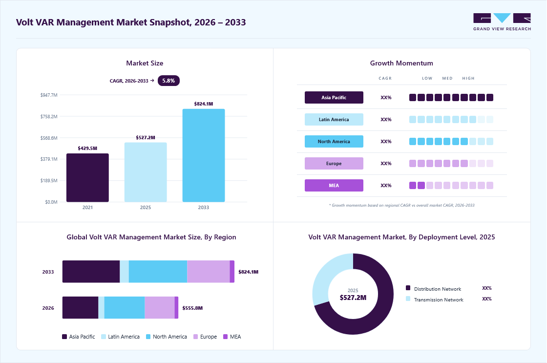 Volt VAR management market overview: Grand View Research estimates the global market size at USD 527.2 million in 2025, projected to grow from USD 555.9 million in 2026 to USD 824.1 million by 2033 at a 5.8% CAGR, with regional growth momentum.