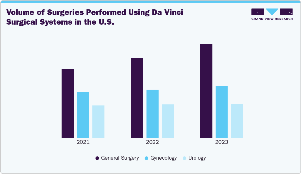Volume Of Surgeries Performed Using Da Vinci Surgical Systems In The U.S.