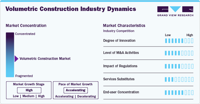 Volumetric Construction Industry Dynamics Volumetric Construction Industry Dynamics