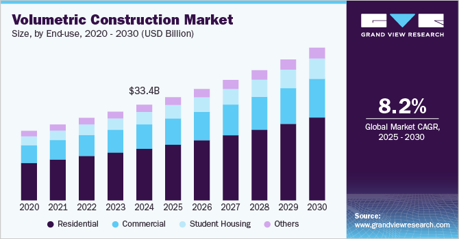 Volumetric Construction Market Size, By End-use, 2020 - 2030 (USD Billion) Volumetric Construction Market Size, By End-use, 2020 - 2030 (USD Billion)