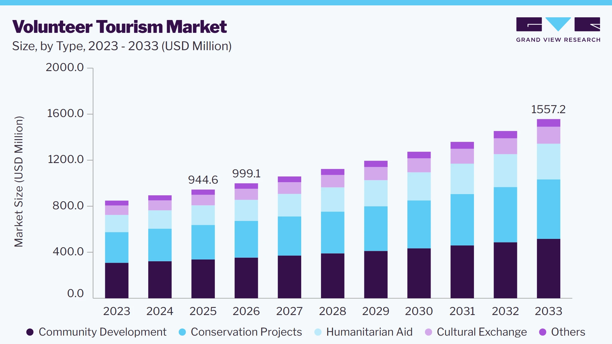Volunteer tourism market size and growth forecast (2023-2033)