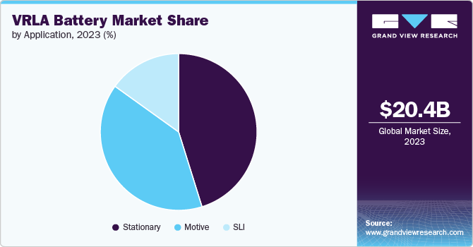 VRLA Battery Market Share by Application, 2023 (%)