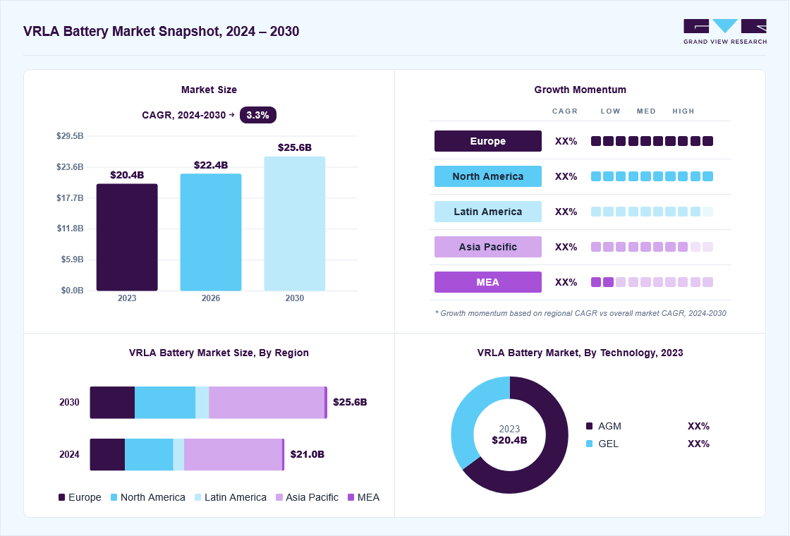 VRLA battery market overview: Grand View Research estimates the global market size at USD 20.4 billion in 2023, projected to grow from USD 22.4 billion in 2026 to USD 25.6 billion by 2030 at a 3.3% CAGR, with regional growth momentum.