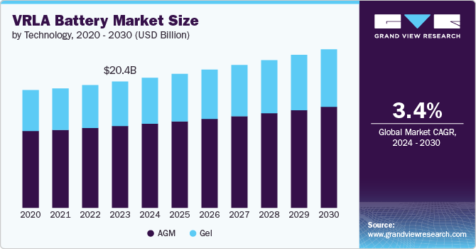VRLA Battery Market Size by Technology, 2020 - 2030 (USD Billion)