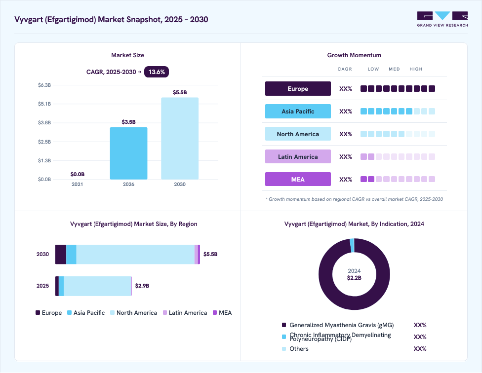 Vyvgart efgartigimod market overview: Grand View Research estimates the global market size at USD 2.2 billion in 2024, projected to grow from USD 3.5 billion in 2026 to USD 5.5 billion by 2030 at a 13.6% CAGR, with regional growth momentum.