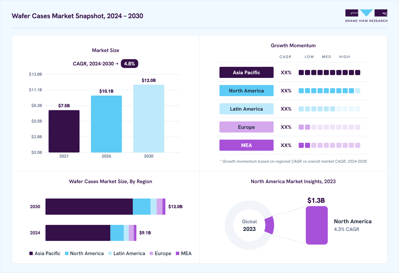 Wafer cases market overview: Grand View Research estimates the global market size at USD 8.5 billion in 2023, projected to grow from USD 10.1 billion in 2026 to USD 12.0 billion by 2030 at a 4.8% CAGR, with regional growth momentum.