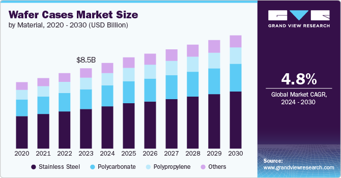 Wafer Cases Market Size by Material, 2020 - 2030 (USD Billion) Wafer Cases Market Size by Material, 2020 - 2030 (USD Billion)