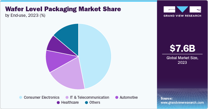 Wafer Level Packaging Market Share by End-use, 2023 (%)