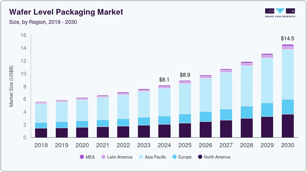 Wafer Level Packaging market size by region, and growth forecast (2018-2030)