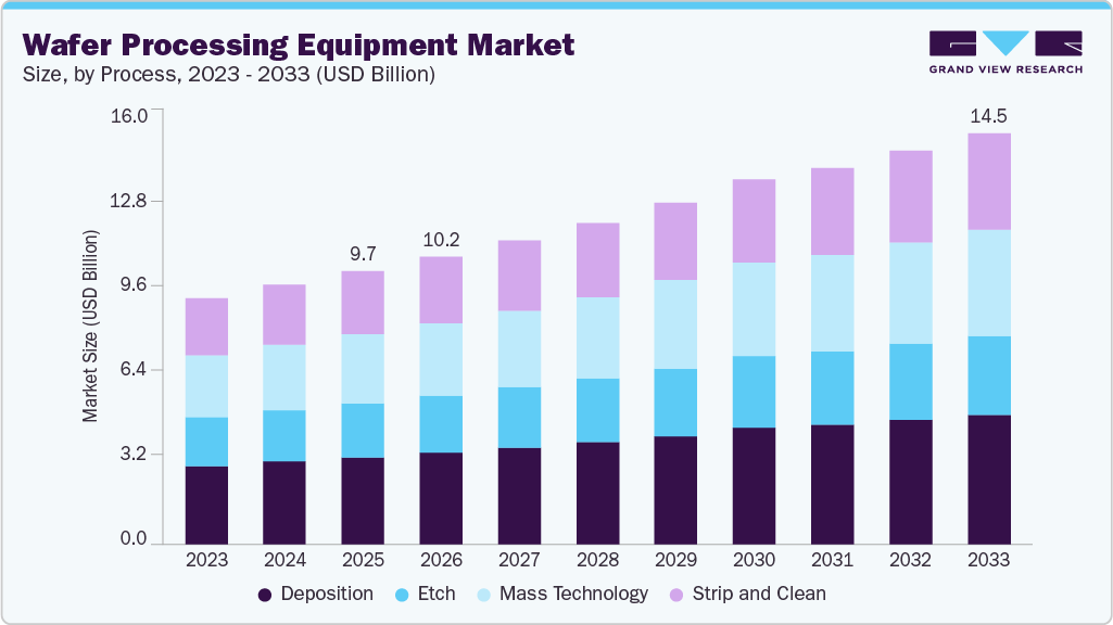 Wafer processing equipment market size and growth forecast (2023-2033) Wafer processing equipment market size and growth forecast (2023-2033)
