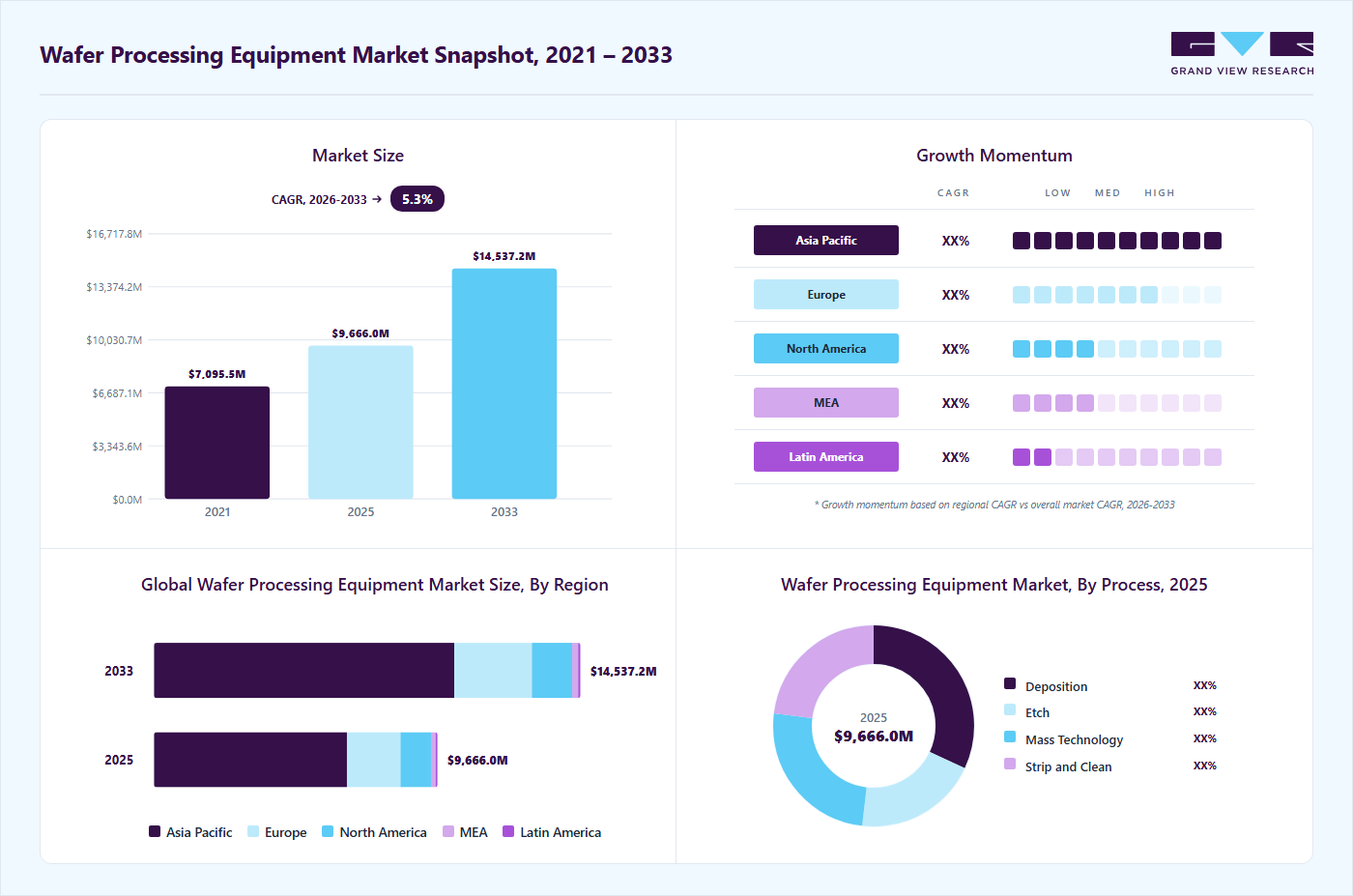 Wafer processing equipment market overview highlighting global market size in 2025 (USD 9,666.1 Million), revenue forecast for 2033 (USD 14,537.2 Million), growth trends (CAGR 5.2% from 2026 to 2033), and regional growth momentum