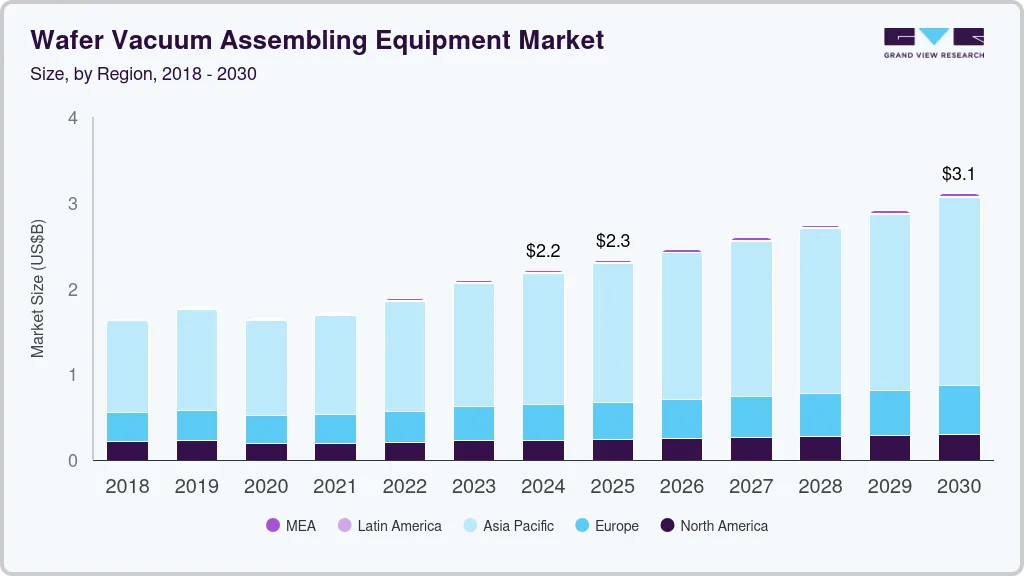 Wafer vacuum assembling equipment market size by region, and growth forecast (2018-2030)