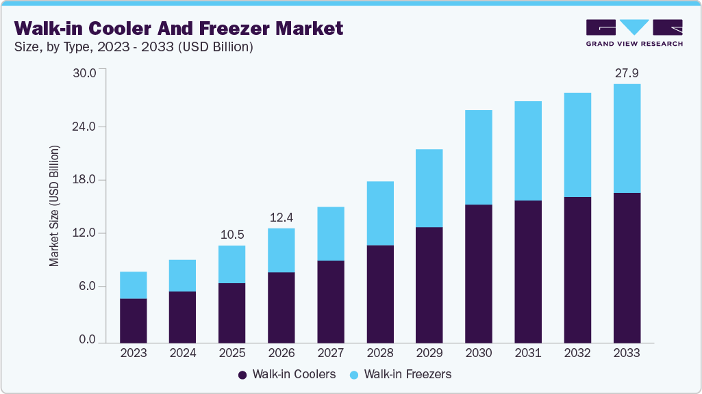 Walk-in cooler and freezer market size and growth forecast (2023-2033)