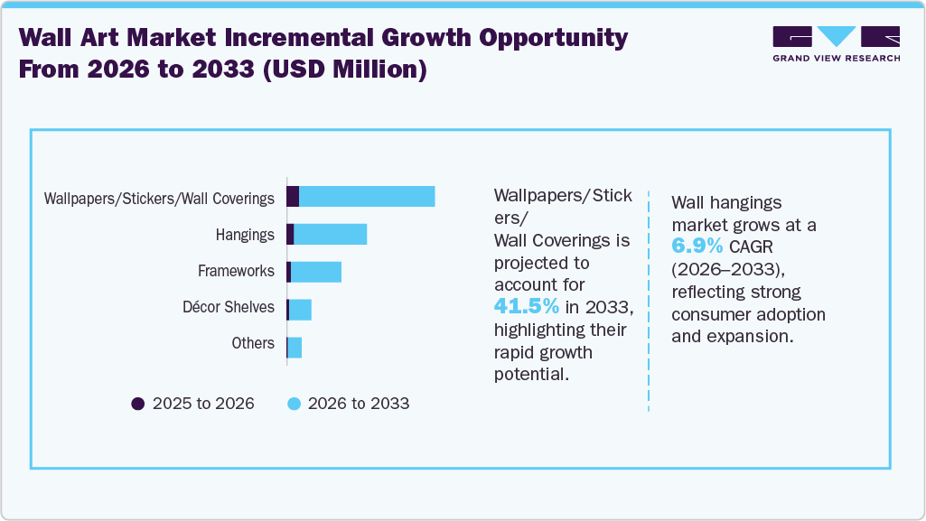 Wall Art Market Incremental Growth Opportunity from 2026 to 2033 (USD Million) Wall Art Market Incremental Growth Opportunity from 2026 to 2033 (USD Million)