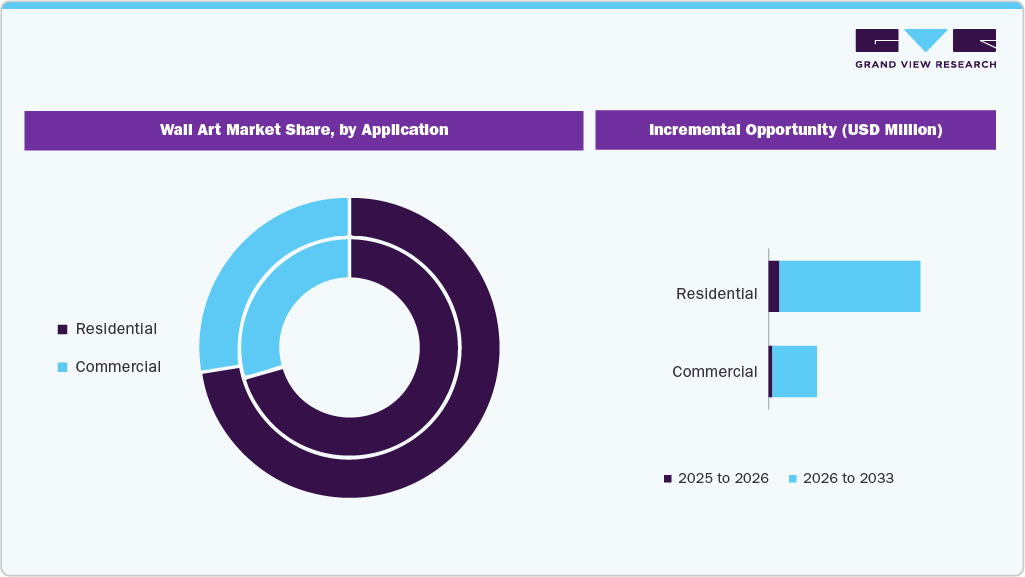 Wall Art Market Share, by Application Wall Art Market Share, by Application