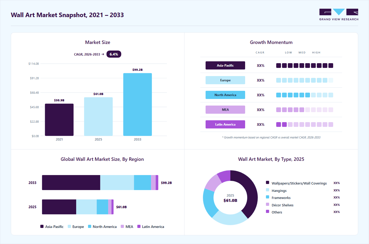 Wall art market overview highlighting global market size in 2025 (USD 61.01 Billion), revenue forecast for 2033 (USD 99.15 Billion), growth trends (CAGR 6.4% from 2026 to 2033), and regional growth momentum