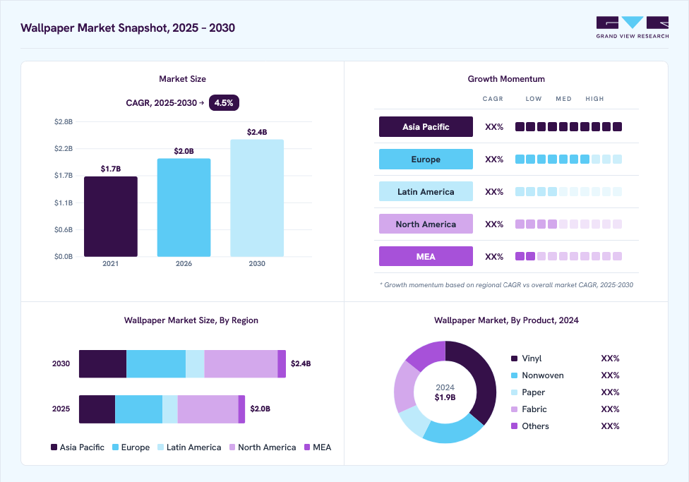 Wallpaper market overview: Grand View Research estimates the global market size at USD 1.9 billion in 2024, projected to grow from USD 2 billion in 2026 to USD 2.4 billion by 2030 at a 4.5% CAGR, with regional growth momentum.