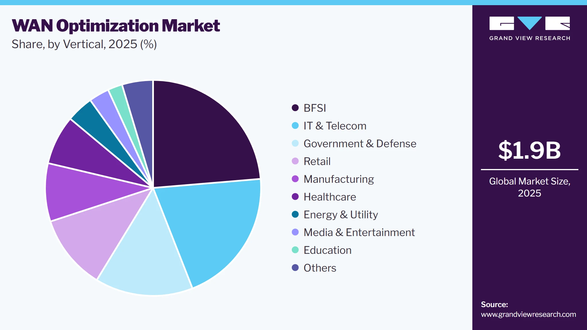 WAN Optimization Market Share WAN Optimization Market Share