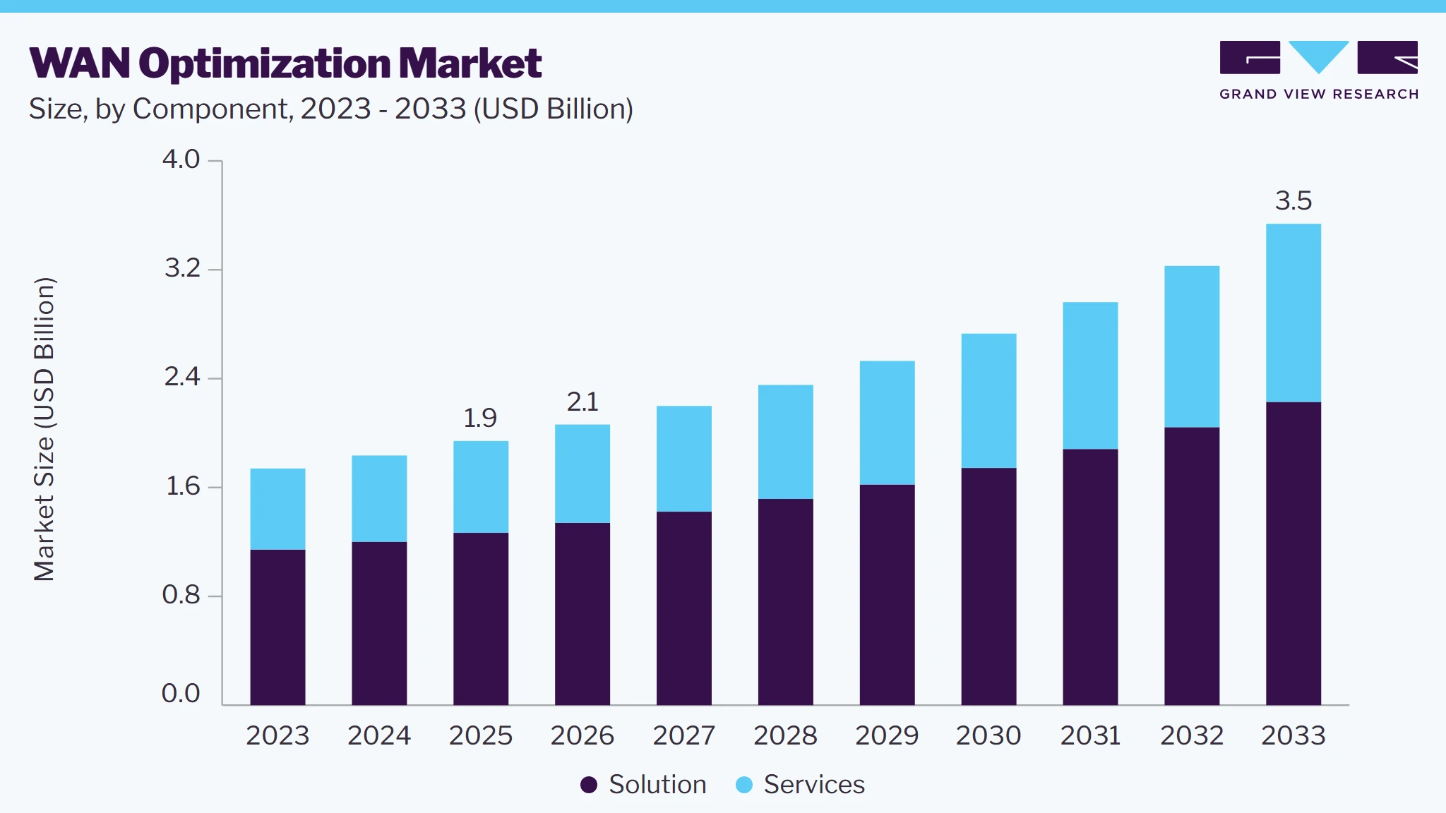 WAN optimization market size and growth forecast (2023-2033) WAN optimization market size and growth forecast (2023-2033)