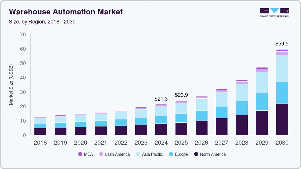 Warehouse automation market size by region, and growth forecast (2024-2030) Warehouse automation market size by region, and growth forecast (2024-2030)