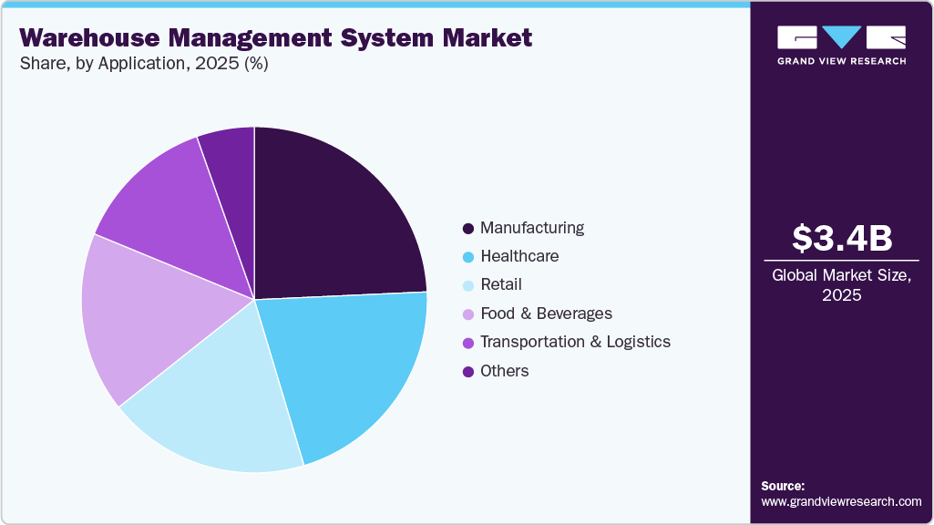 Warehouse Management System Market Share