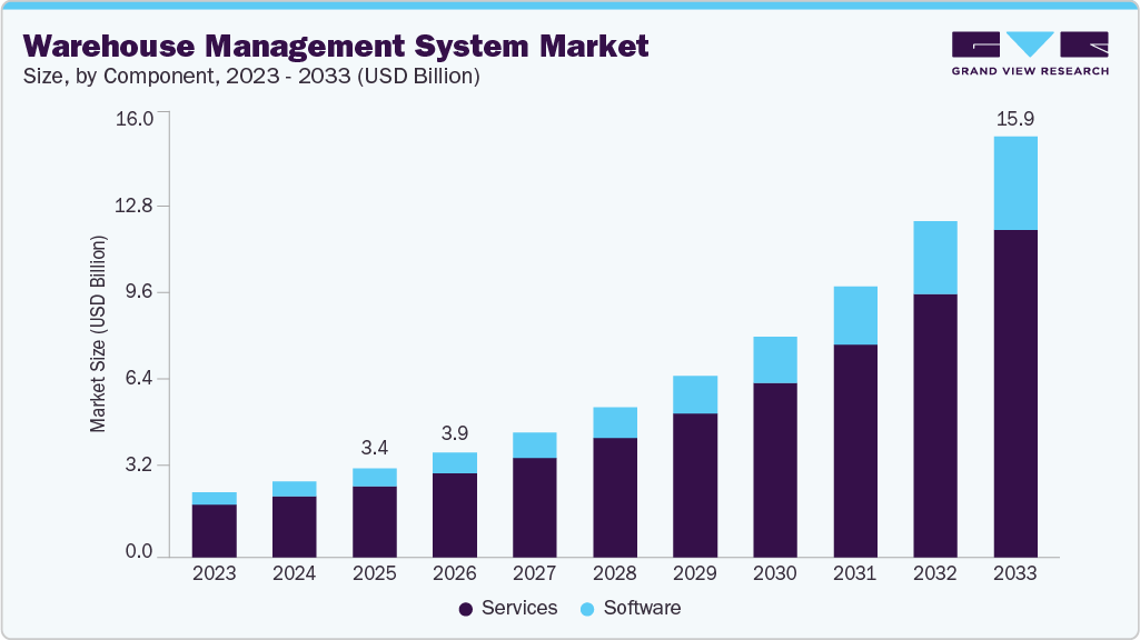 Warehouse management system market size and growth forecast (2023-2033)