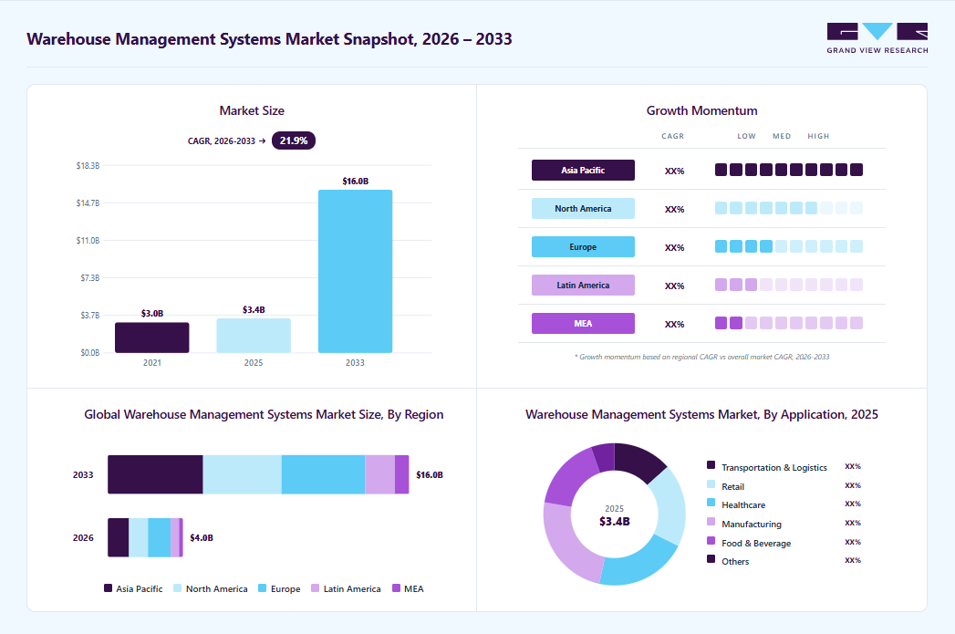 Warehouse management system market overview: Grand View Research estimates the global market size at USD 3.38 billion in 2025, projected to grow from USD 3.99 billion in 2026 to USD 15.95 billion by 2033 at a 21.9% CAGR, with regional growth momentum.