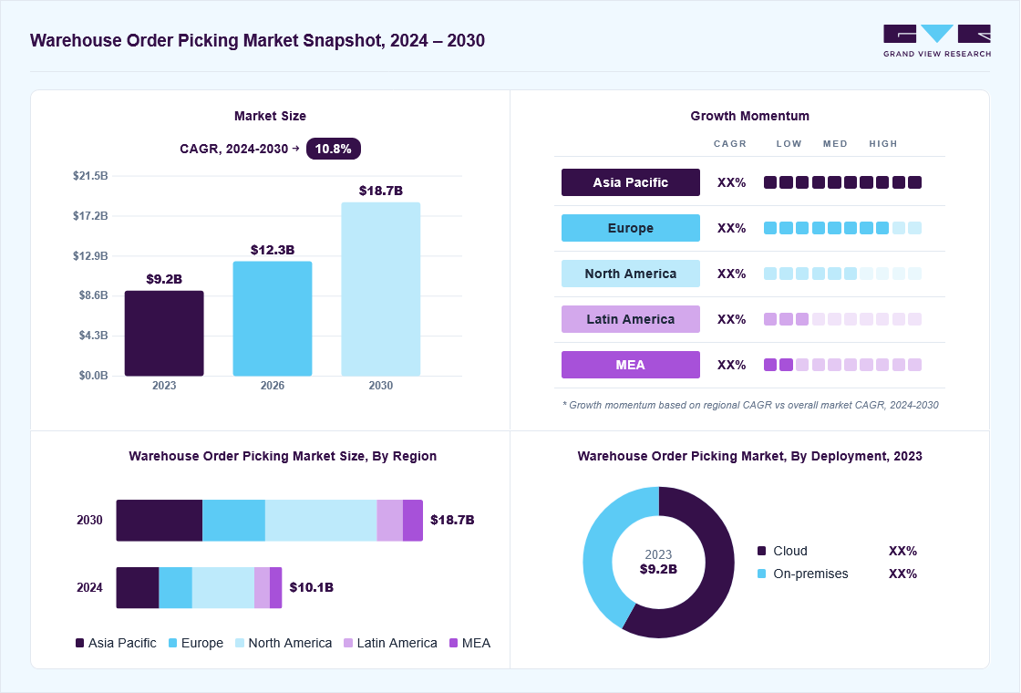Warehouse order picking market overview: Grand View Research estimates the global market size at USD 9.2 billion in 2023, projected to grow from USD 12.3 billion in 2026 to USD 18.7 billion by 2030 at a 10.8% CAGR, with regional growth momentum.