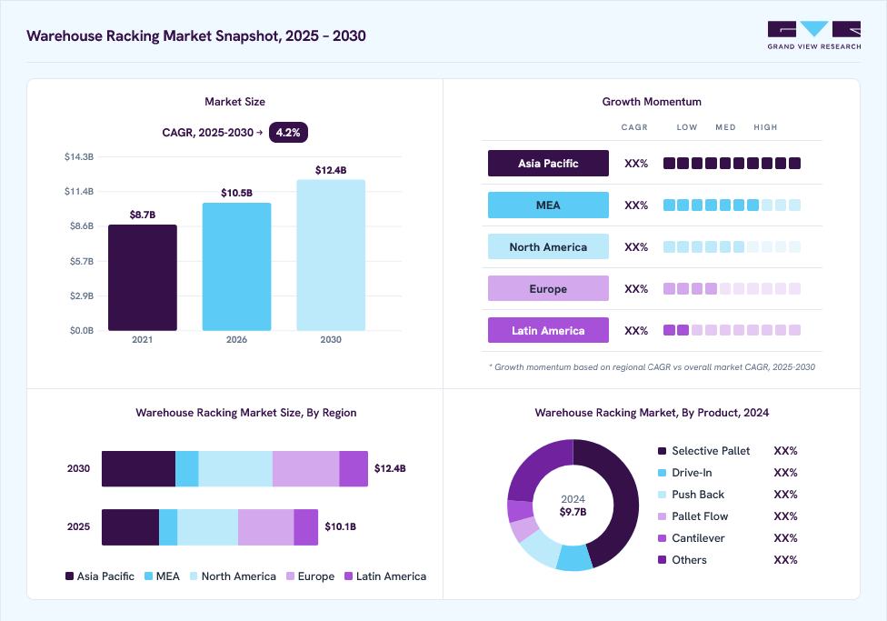 Warehouse racking market overview: Grand View Research estimates the global market size at USD 9.7 billion in 2024, projected to grow from USD 10.5 billion in 2026 to USD 12.4 billion by 2030 at a 4.2% CAGR, with regional growth momentum.