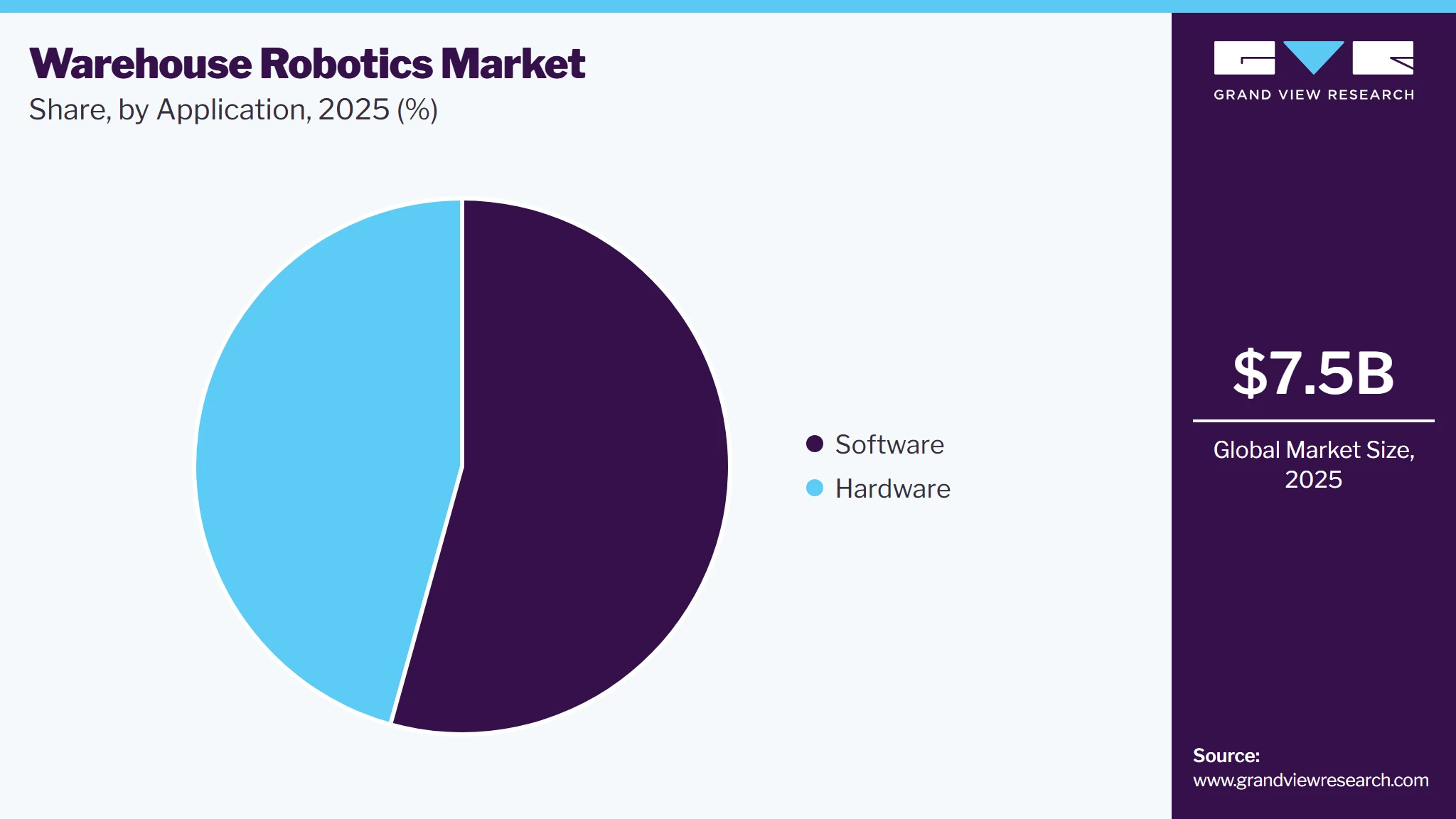 Warehouse Robotics Market Share