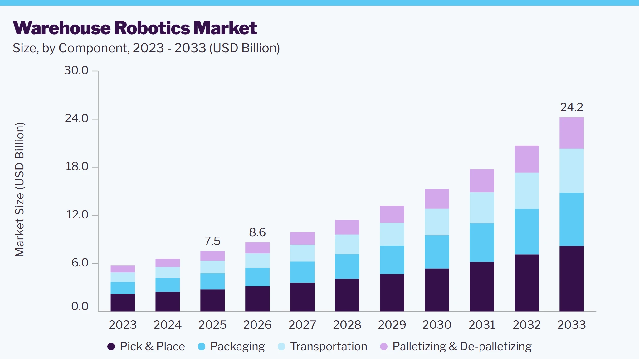 Warehouse robotics market size and growth forecast (2023-2033)