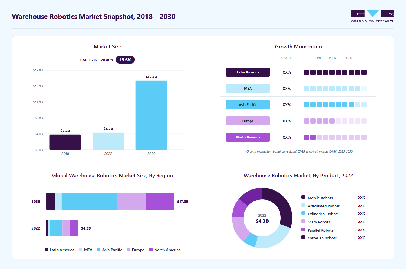Warehouse robotics market overview highlighting global market size in 2022 (USD 4.31 Billion), revenue forecast for 2030 (USD 17.29 Billion), growth trends (CAGR 19.6% from 2023 to 2030), and regional growth momentum