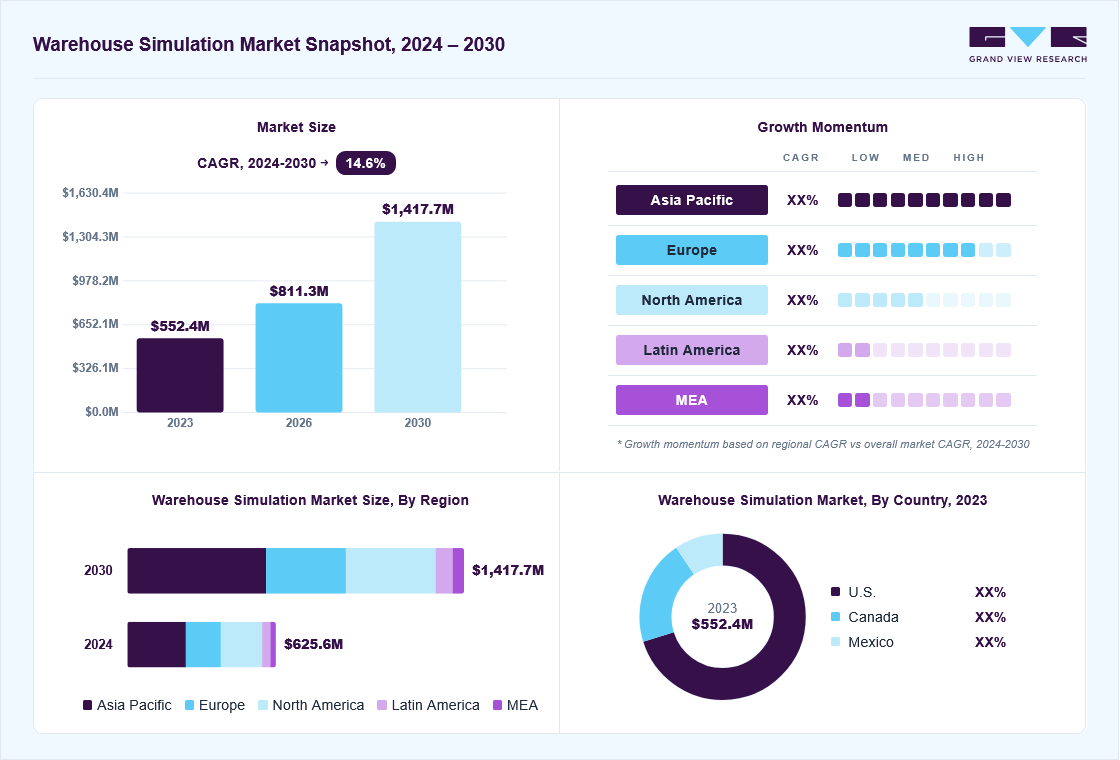 Warehouse simulation market overview: Grand View Research estimates the global market size at USD 552.4 million in 2023, projected to grow from USD 811.3 million in 2026 to USD 1,417.7 million by 2030 at a 14.6% CAGR, with regional growth momentum.