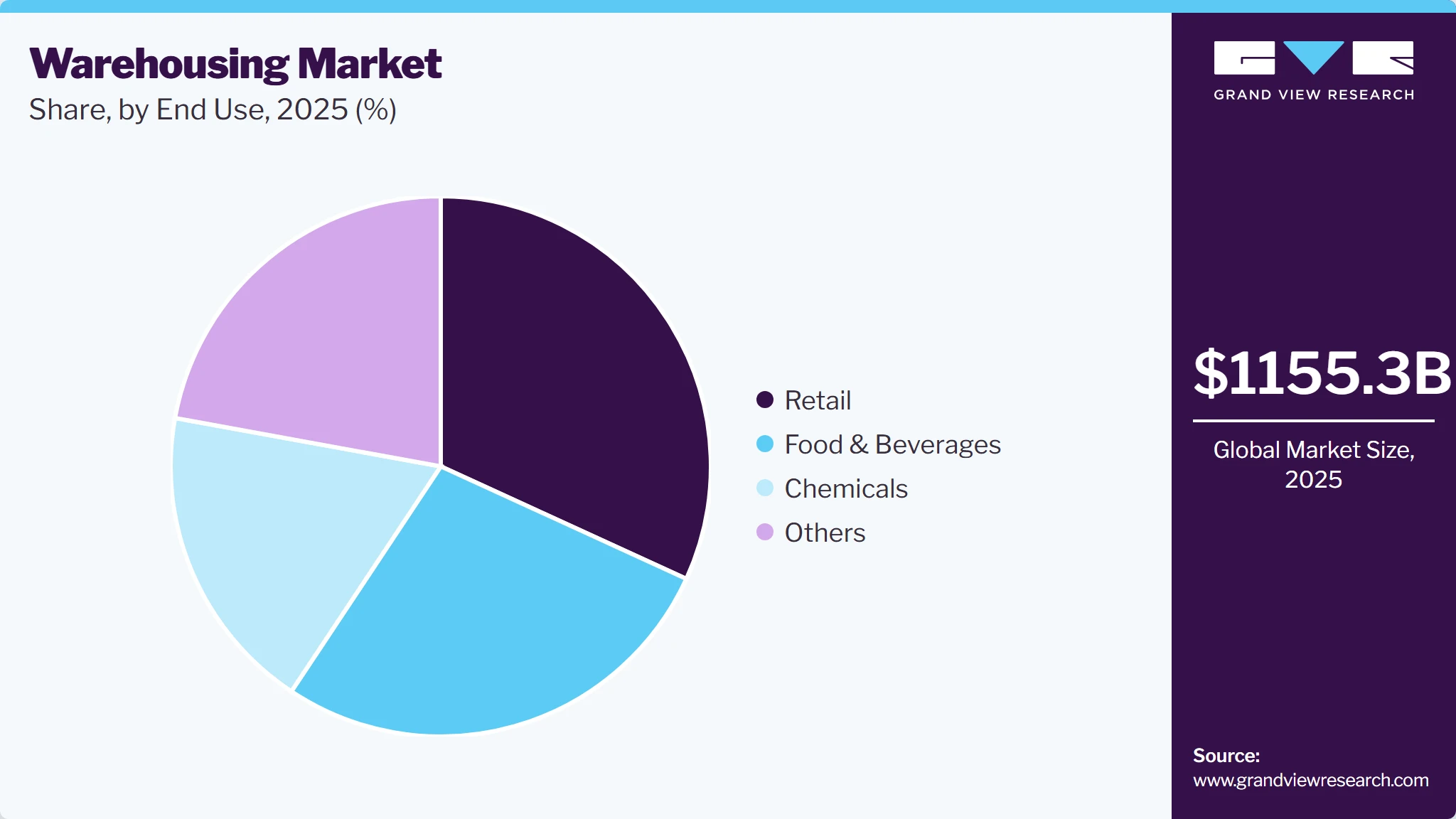 Warehousing Market Share Warehousing Market Share