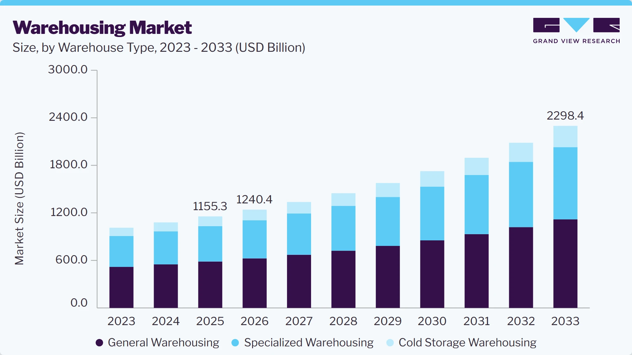 Warehousing market size and growth forecast (2023-2033) Warehousing market size and growth forecast (2023-2033)