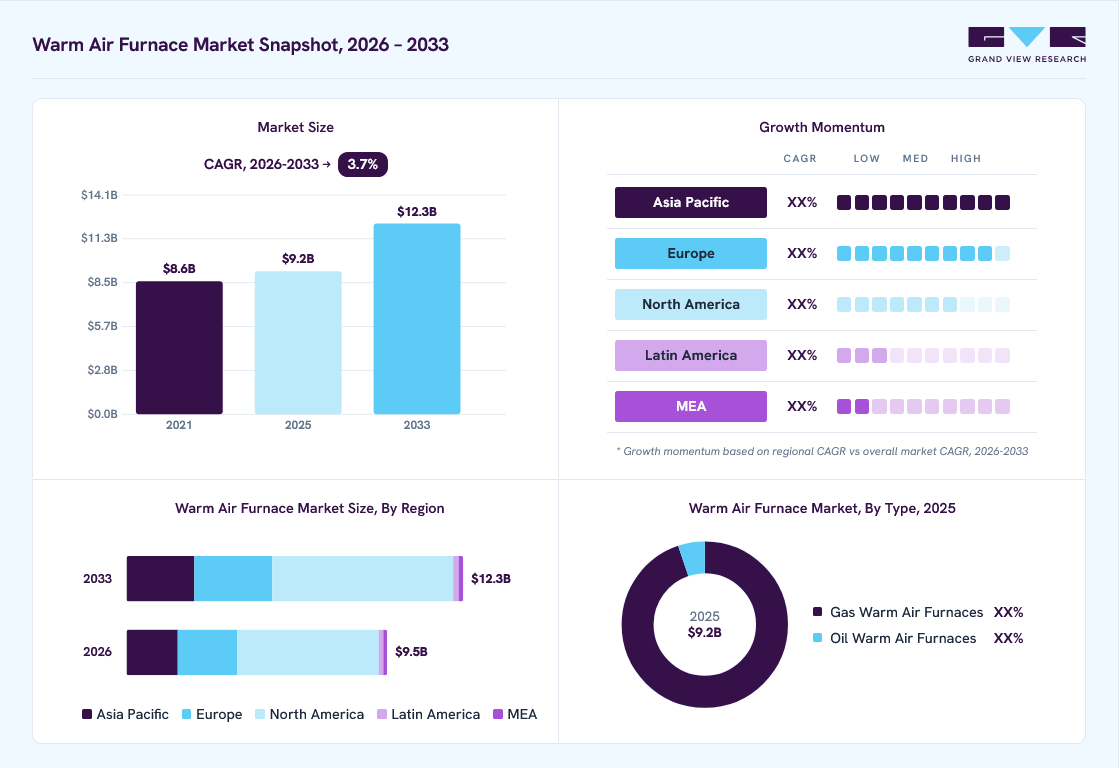 Warm air furnace market overview: Grand View Research estimates the global market size at USD 9.2 billion in 2025, projected to grow from USD 9.5 billion in 2026 to USD 12.3 billion by 2033 at a 3.7% CAGR, with regional growth momentum.
