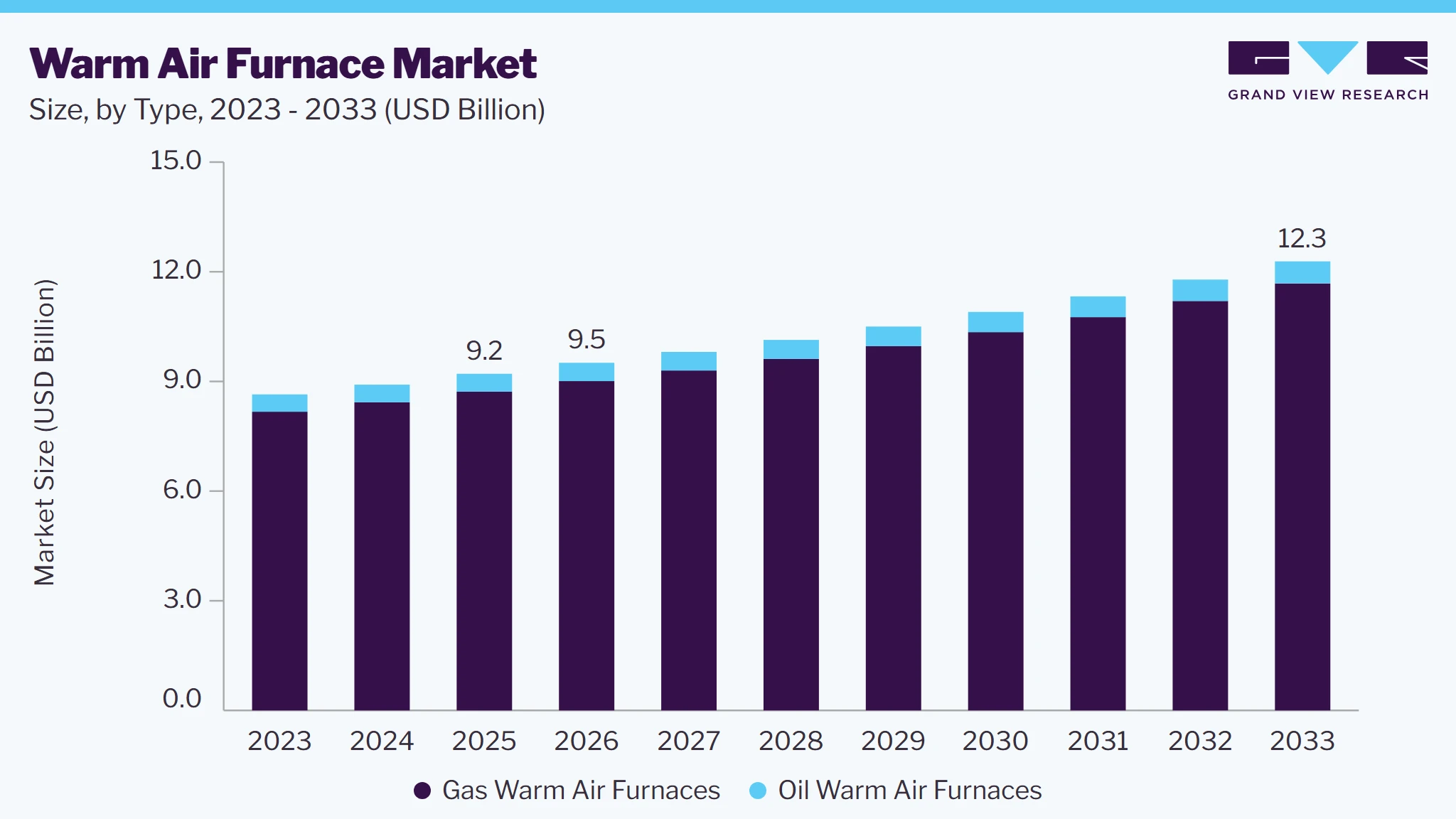 Warm air furnace market size and growth forecast (2023-2033)