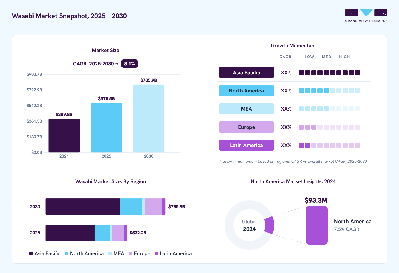 Wasabi market overview: Grand View Research estimates the global market size at 492.5 million in 2024, projected to grow from USD 575.5 million in 2026 to USD 785.9 million by 2030 at a 8.1% CAGR, with regional growth momentum.