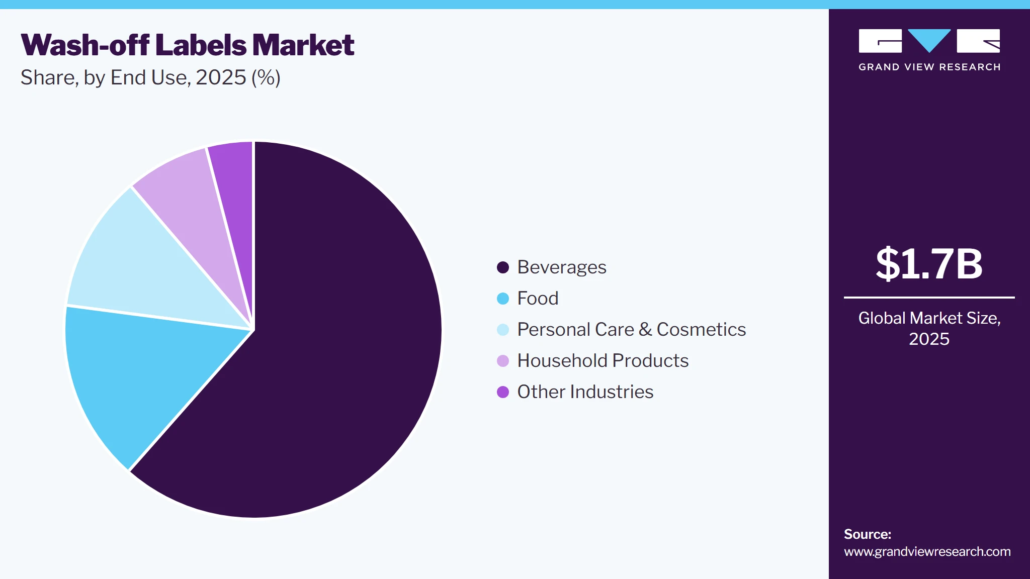 Wash-off Labels Market Share